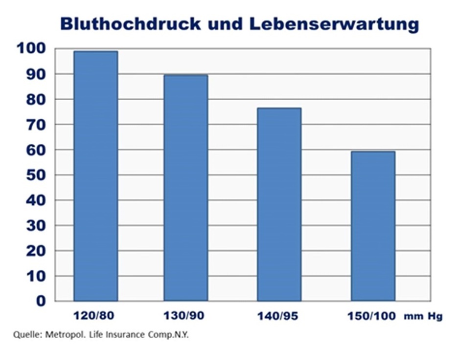 Bluthochdruck und Lebenserwartung